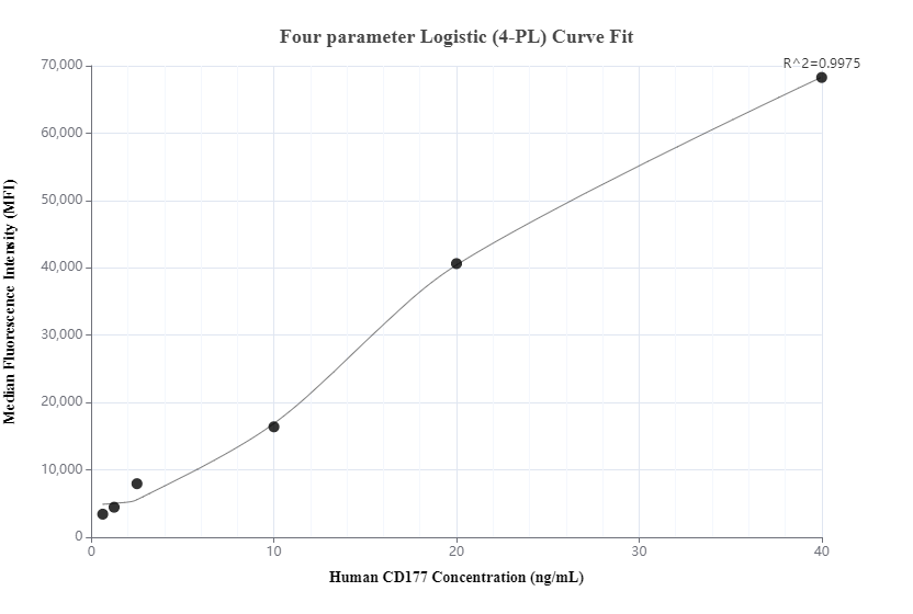 Cytometric bead array standard curve of MP01180-1, CD177 Recombinant Matched Antibody Pair, PBS Only. Capture antibody: 84293-2-PBS. Detection antibody: 84293-3-PBS. Standard: RP02353. Range: 0.625-40 ng/mL.  